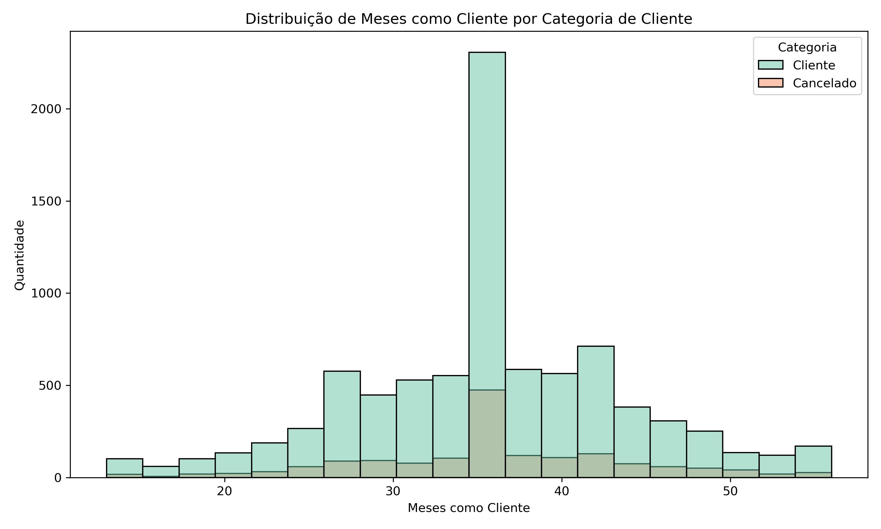 Análise de Churn de Cartões de Crédito